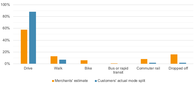 Business-Estimated and Customer-Reported Mode Splits in Framingham
This figure shows a comparison of the business-estimated and customer-reported mode splits in Framingham.
